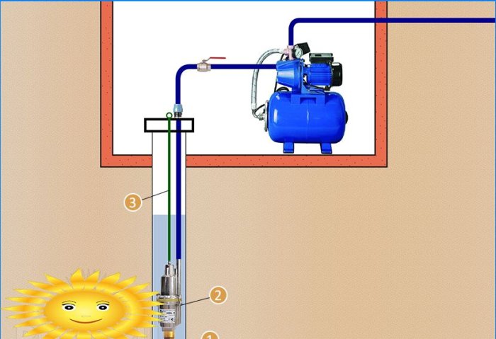 Raccordement d'une station de pompage à un puits et un puits, schémas et caractéristiques