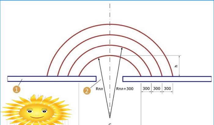 Comment calculer correctement les pas de rayon d'un porche en béton