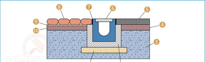 Schéma de pose du bac de drainage