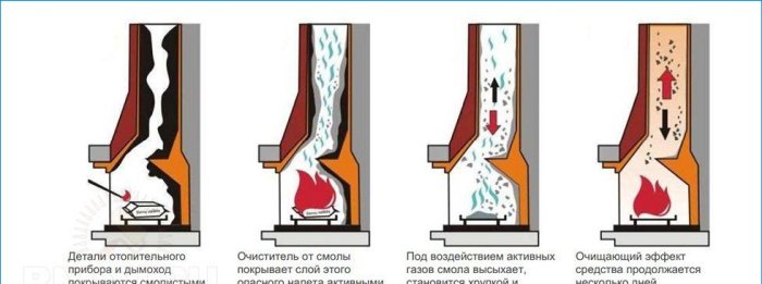 Nettoyage de cheminée: comment nettoyer la cheminée de la suie