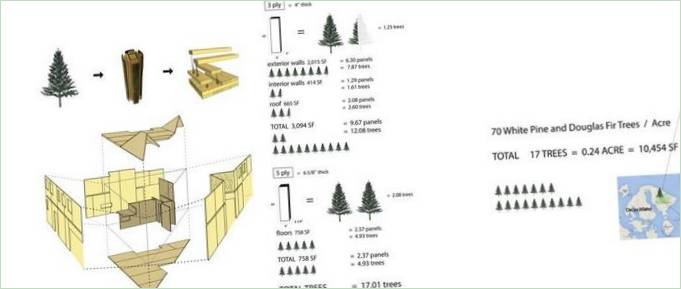 Calculer les matériaux pour une maison durable